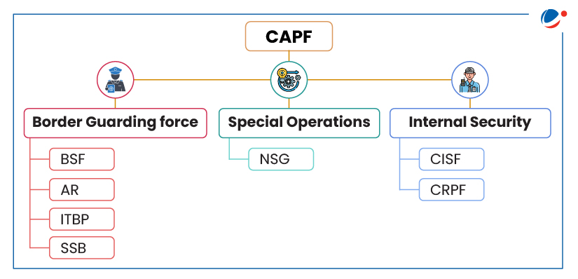 The below image shows various Capfs.