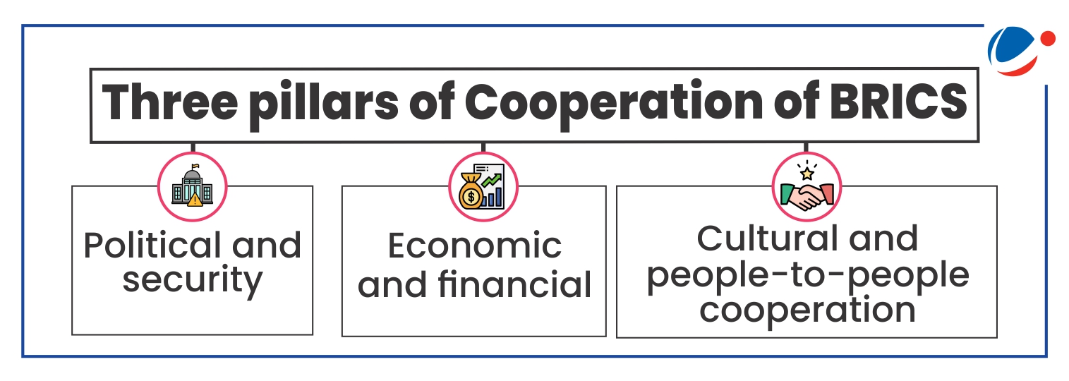 A diagram illustrating the three pillars of cooperation within the BRICS group of nations: Brazil, Russia, India, China, and South Africa. The pillars are:  Political and Security Cooperation, symbolized by a government building icon. Economic and Financial Cooperation, represented by a money bag and graph icon. Cultural and People-to-People Cooperation, depicted by a handshake icon.