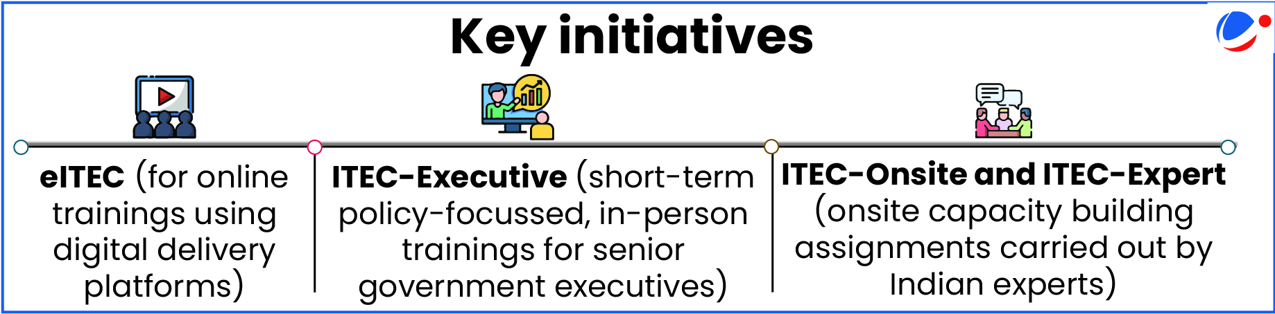 Timeline showing three key ITEC initiatives: eITEC for online digital trainings, ITEC-Executive for short-term in-person training for senior government officials, and ITEC-Onsite and ITEC-Expert for onsite capacity building by Indian experts.