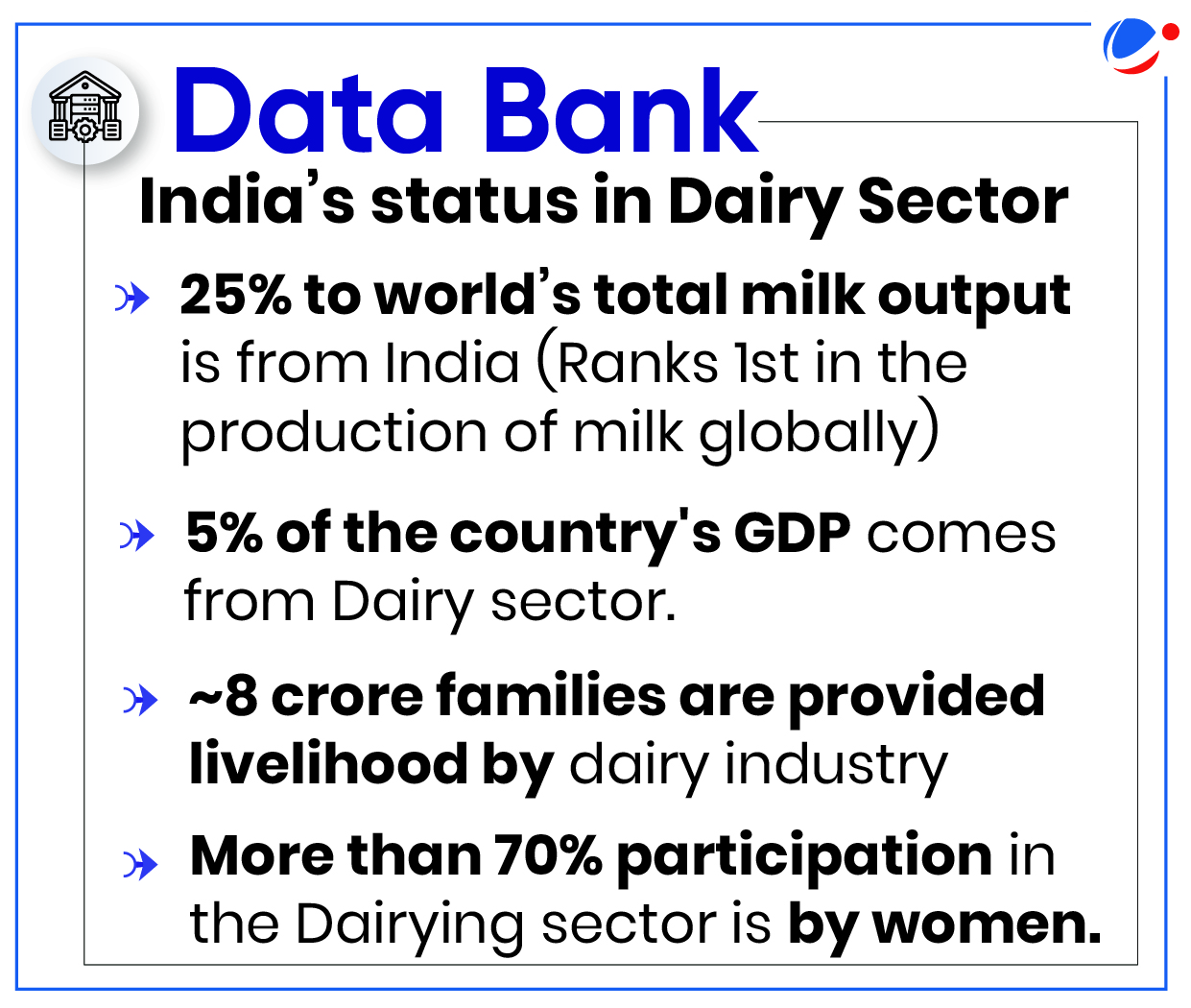 An infographic showing India’s status in Dairy Sector. 25% to world’s total milk output is from India making (ranks 1st in the production of milk globally). 5% of the country's GDP comes from Dairy sector. ~8 crore families are provided  livelihood by dairy industry. More than 70% participation in the Dairying sector is by women.