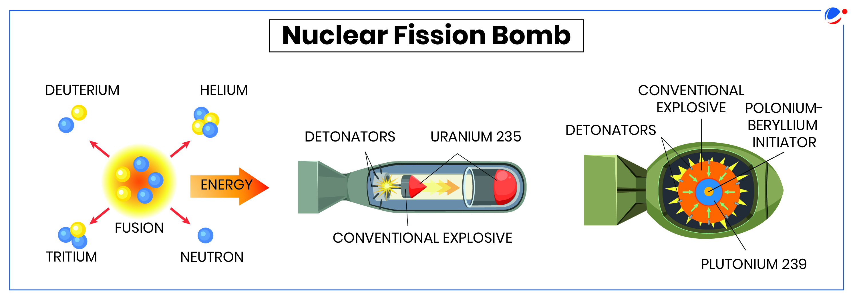 Diagram explaining the components and process of a nuclear fission bomb. It shows a fusion reaction of deuterium and tritium producing helium and a neutron, and then two sections of a bomb with uranium 235 and plutonium 239, detonators, and conventional explosives.