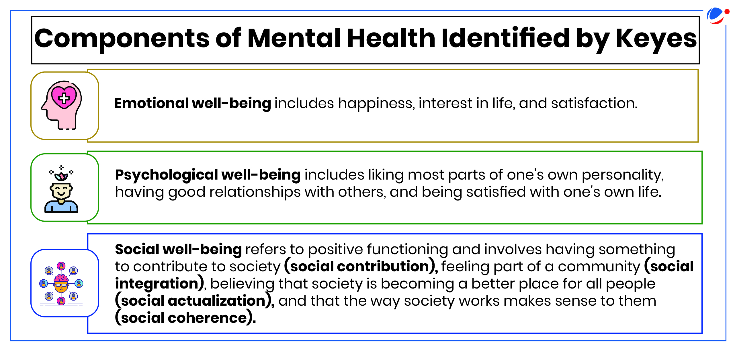 The infographic identifies three components of mental health: emotional well-being (happiness and life satisfaction), psychological well-being (self-acceptance and relationships), and social well-being (contributing to and feeling part of society). These aspects reflect overall mental health according to Keyes.