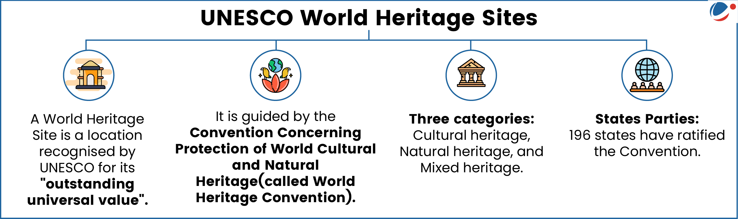 An infographic titled "UNESCO World Heritage Sites" explains key details:  A World Heritage Site is defined as a location recognized by UNESCO for its "outstanding universal value."  The designation is guided by the "Convention Concerning the Protection of the World Cultural and Natural Heritage" (also known as the World Heritage Convention).  Heritage sites fall into three categories: Cultural heritage, Natural heritage, and Mixed heritage.  A total of 196 states have ratified the Convention, referred to as "States Parties."