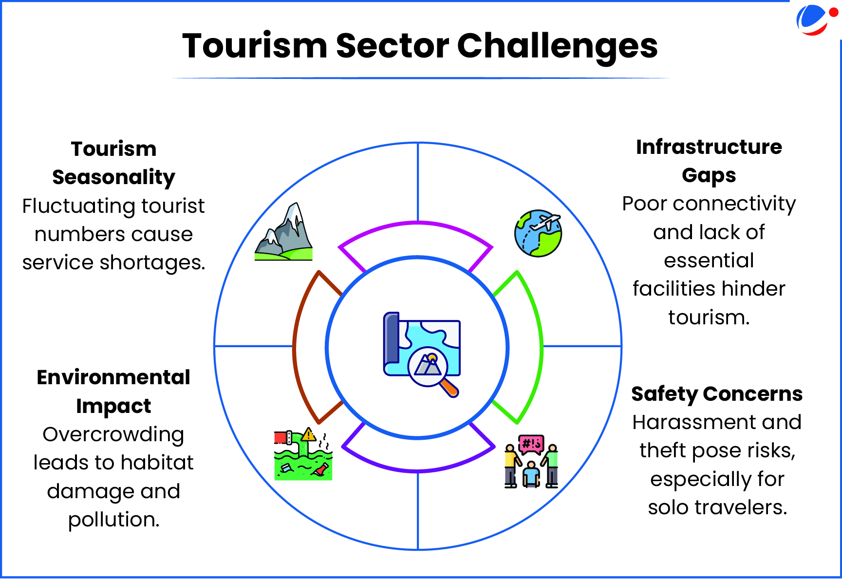 The image shows challenges in topurism sector.