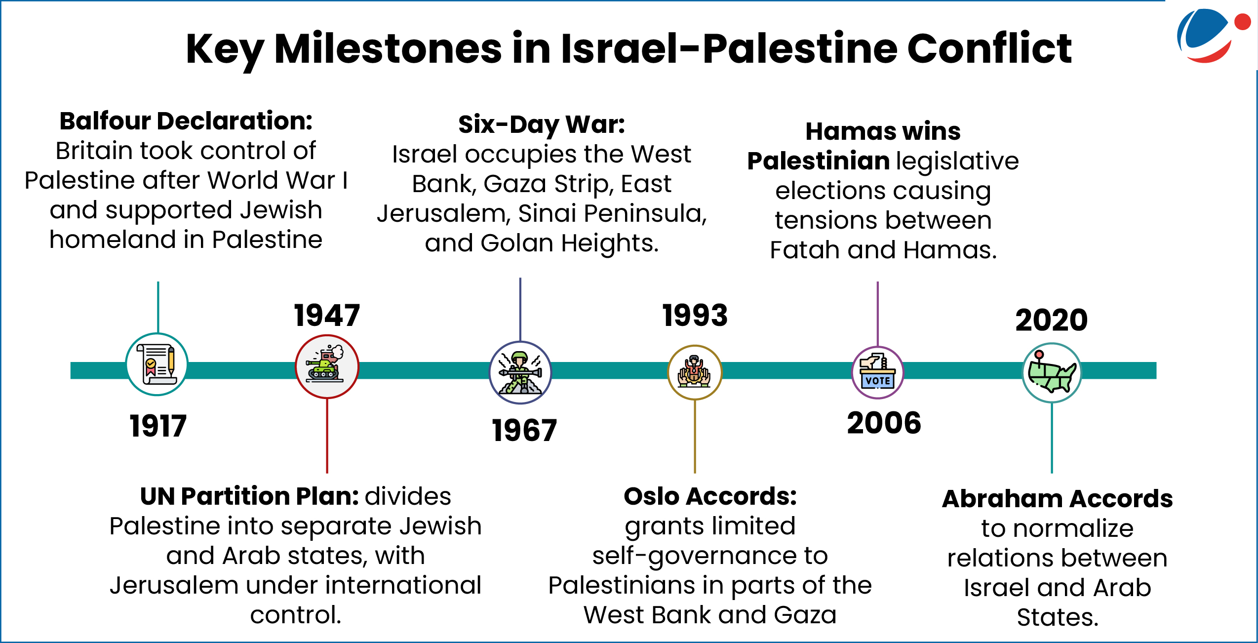 Description: A timeline of the history of israel

AI-generated content may be incorrect.