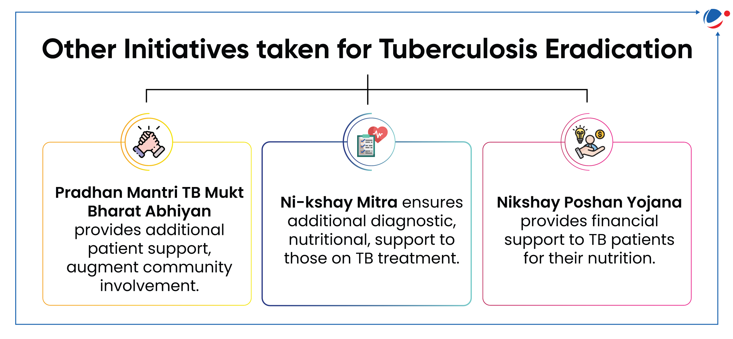 An infographic outlining three initiatives for tuberculosis eradication in India. It describes the Pradhan Mantri TB Mukt Bharat Abhiyan, which focuses on patient support and community involvement; the Ni-kshay Mitra program, which provides diagnostic and nutritional support; and the Nikshay Poshan Yojana, which offers financial assistance for TB patients' nutrition.