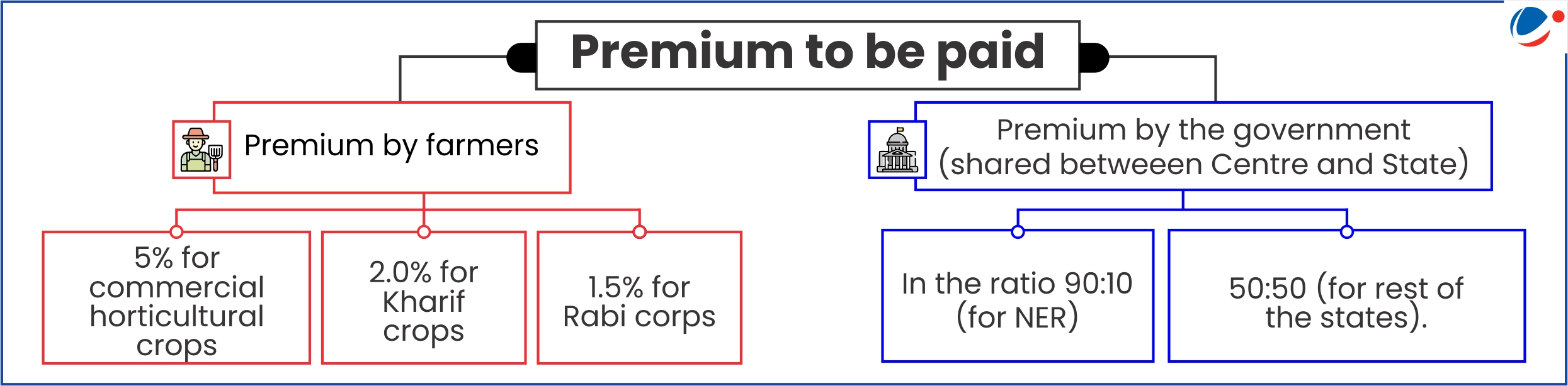 Flowchart showing premium payment structure for crop insurance: farmers pay 5% for commercial horticultural crops, 2% for Kharif crops, and 1.5% for Rabi crops, while government subsidizes the remaining premium in 90:10 ratio for NER states and 50:50 for other states.