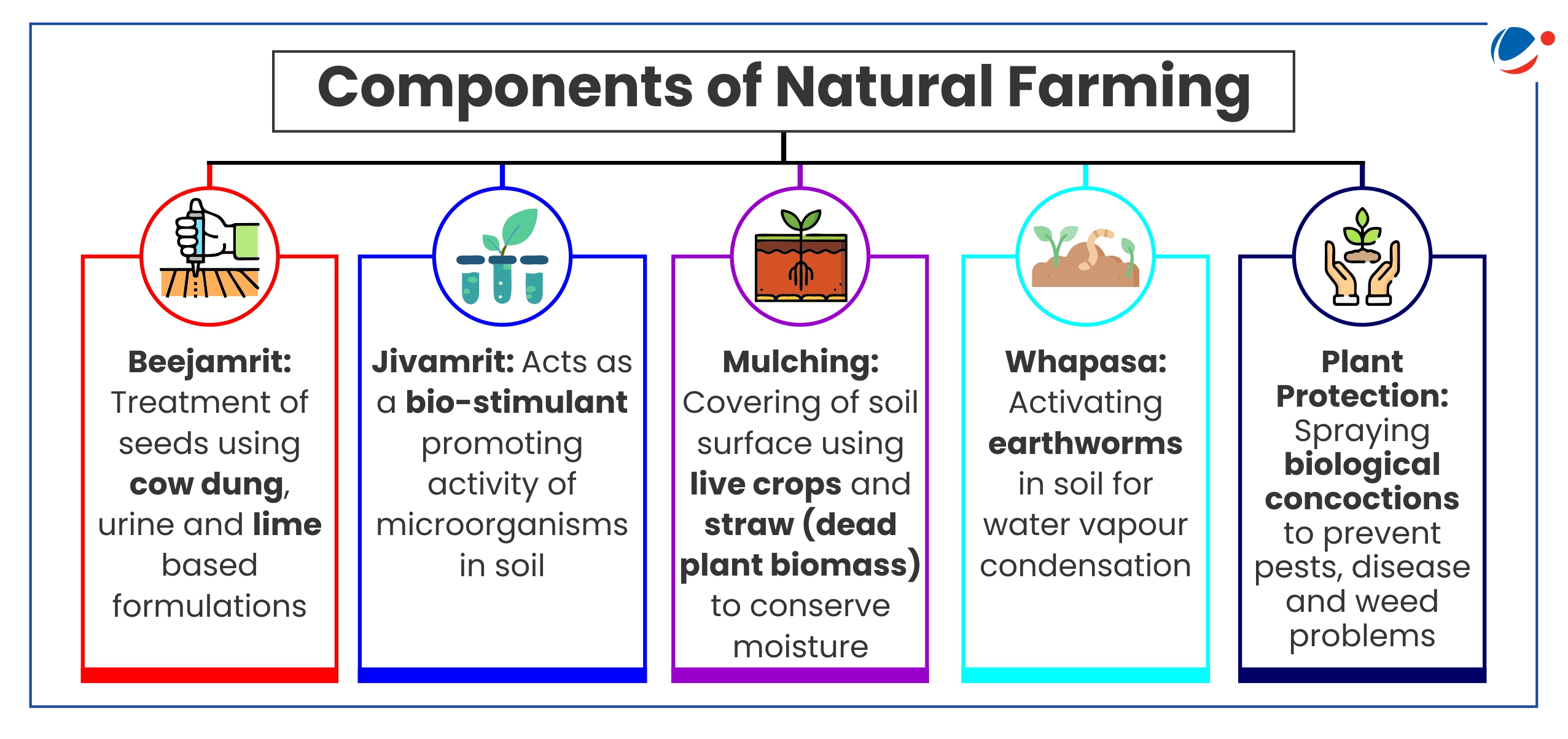 A diagram of different components of natural farming

Description automatically generated