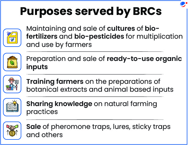List of purposes served by BRCs like Maintaining and sale of cultures of bio-fertilizers and bio-pesticides for multiplication and use by farmers, Preparation and sale of ready-to-use organic inputs, Training farmers on the preparations of botanical extracts and animal based inputs etc.
