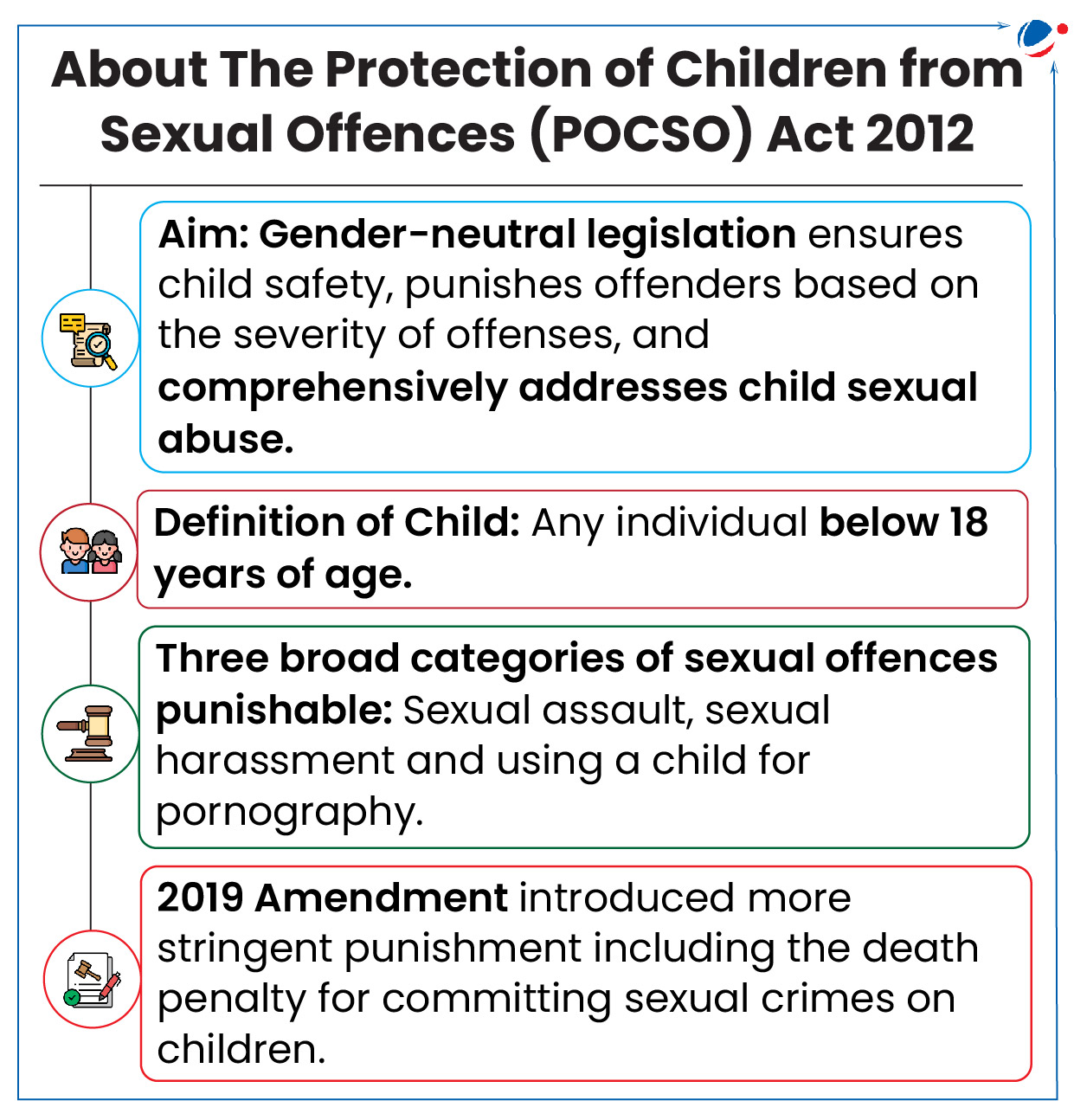 This infographic provides key details about The Protection of Children from Sexual Offences (POCSO) Act 2012:  Aim: A gender-neutral legislation that ensures child safety, punishes offenders based on the severity of offenses, and comprehensively addresses child sexual abuse. Definition of Child: Any individual below 18 years of age. Three broad categories of sexual offenses punishable: Sexual assault. Sexual harassment. Using a child for pornography. 2019 Amendment: Introduced more stringent punishments, including the death penalty for committing sexual crimes against children.