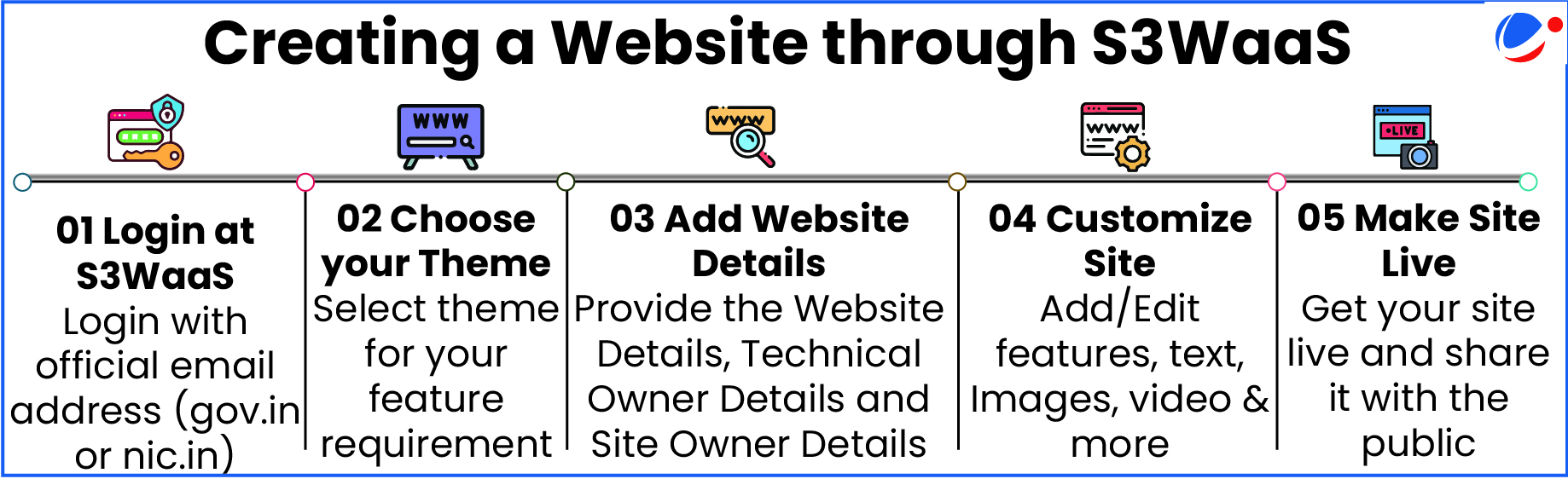 Timeline diagram showing five steps to create a website through S3WaaS: Login at S3WaaS with official email, Choose your Theme, Add Website Details including technical and owner information, Customize Site with features and content, and Make Site Live to share with the public.