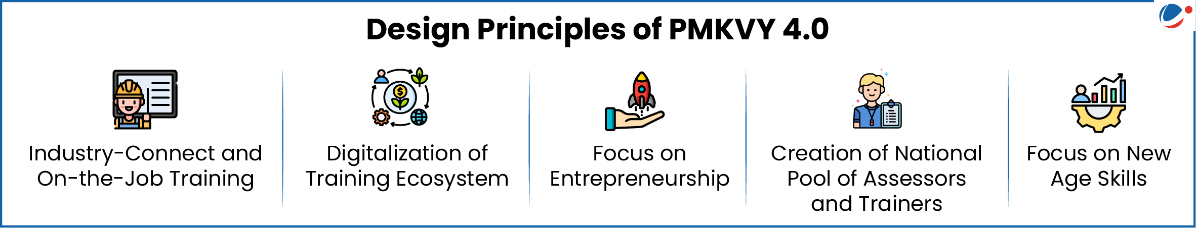 An infographic showing design principles of PMKVY 4.0