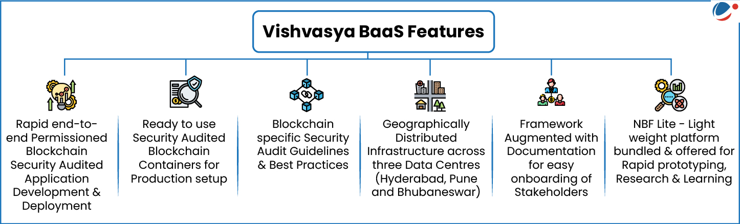 An infographic showing features of Vishvasta Blockchain as a Service - Rapid end-to-end Permissioned Blockchain Application Development and Deployment, Ready to use Security Audited Blockchain Containers for Production setup, Blockchain specific Security Audit Guidelines & Best Practices, Geographically Distributed Infrastructure across 3 Data Centres (Hyderabad, Pune, & Bhubaneswar), Framework Augmented with Documentation for easy onboarding of Stakeholders, and NBF - Lite Light weight platform bundled & offered for Rapid prototyping, Research and Learning.