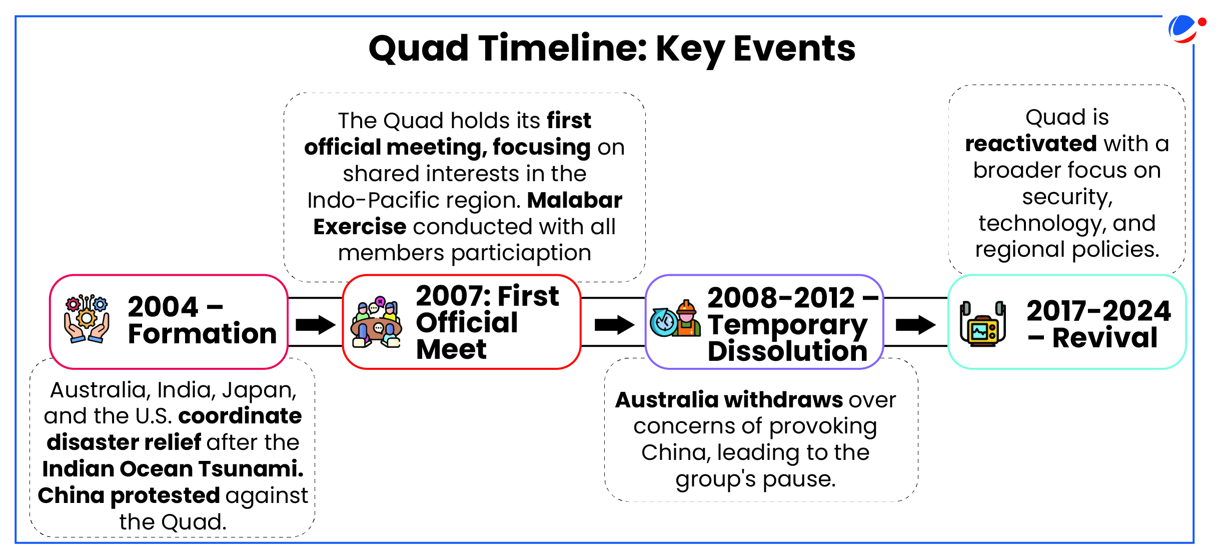 An image showing evolution of QUAD.