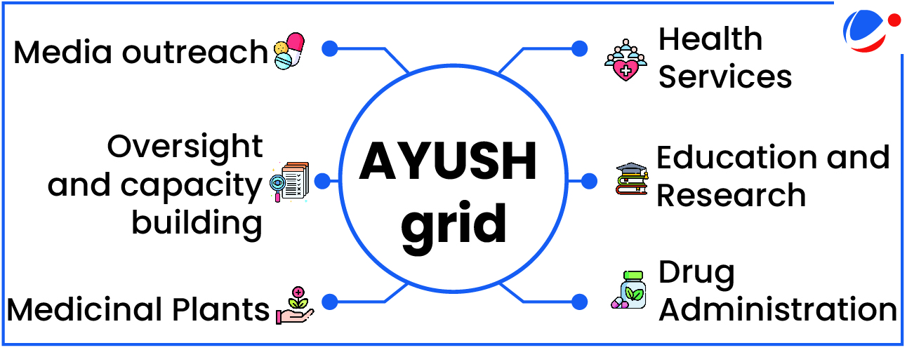 A diagram showing the AYUSH grid at the center with six connected components radiating outward - Media outreach, Health Services, Oversight and capacity building, Education and Research, Medicinal Plants, and Drug Administration, each represented with relevant icons.