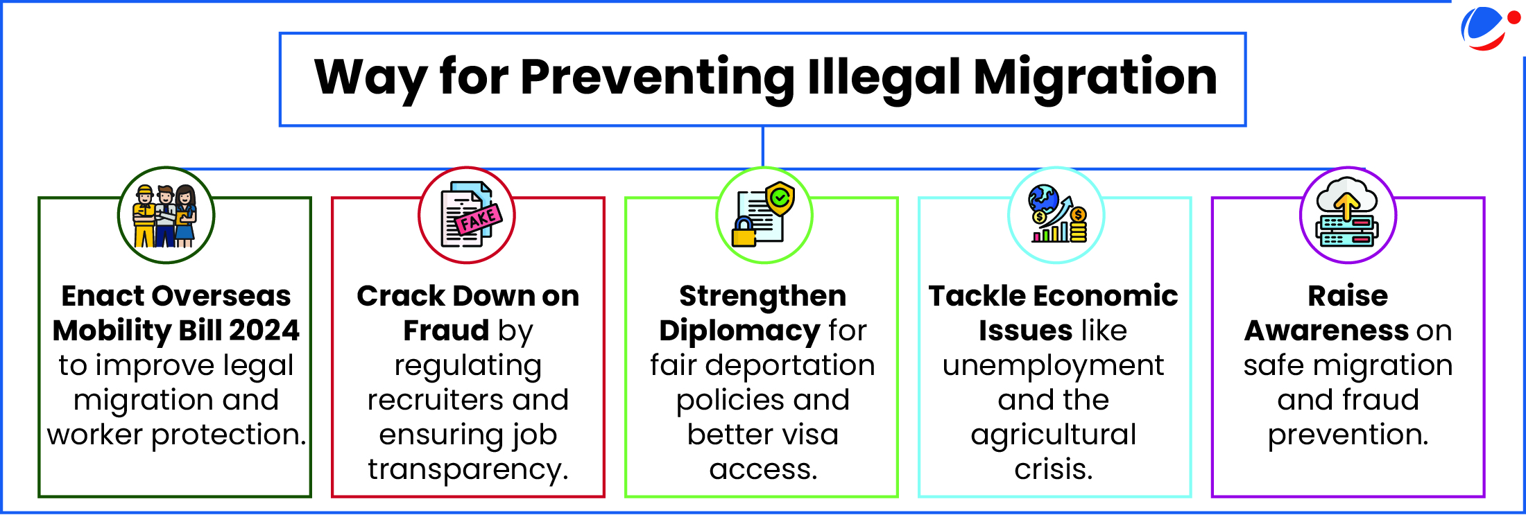 An image showing various measures to be taken to prevent illegal migration.