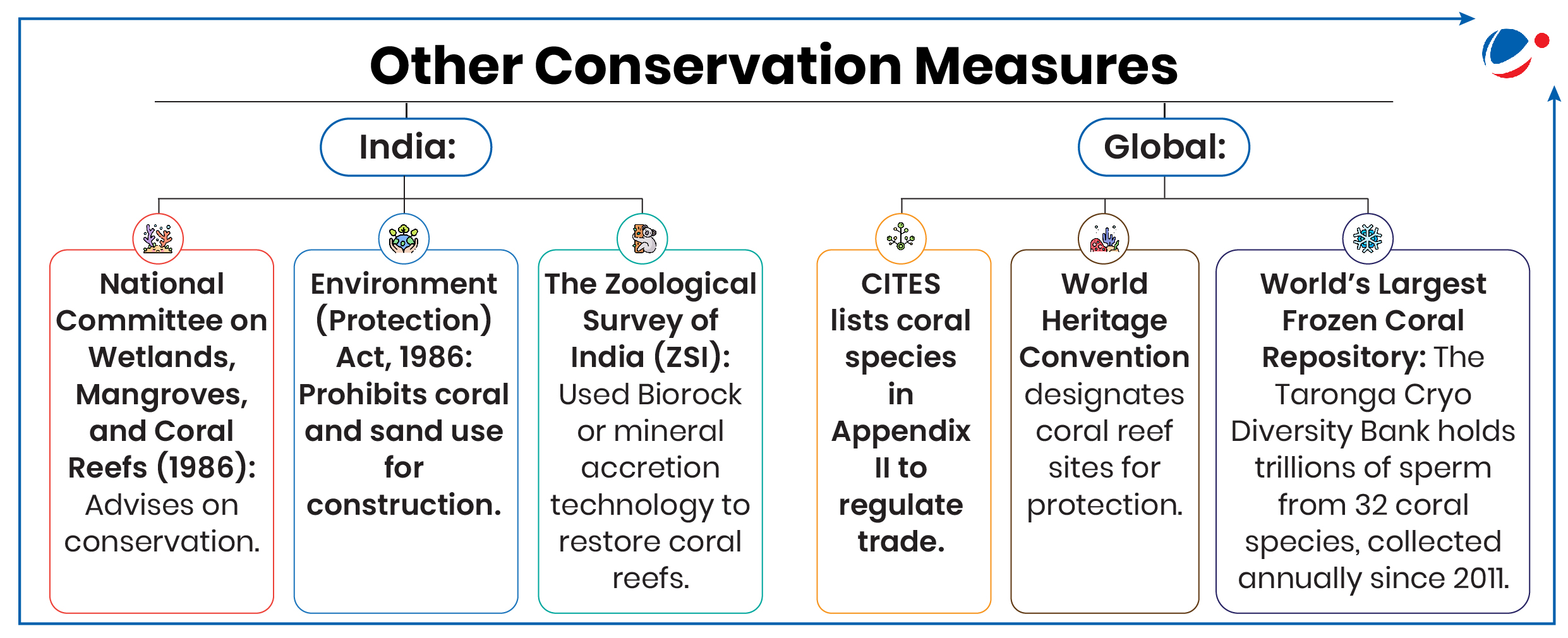 "An infographic titled 'Other Conservation Measures' is divided into two sections: 'India' and 'Global.'  Under 'India':  National Committee on Wetlands, Mangroves, and Coral Reefs (1986): Advises on conservation. Environment (Protection) Act, 1986: Prohibits coral and sand use for construction. The Zoological Survey of India (ZSI): Used Biorock or mineral accretion technology to restore coral reefs. Under 'Global':  CITES lists coral species in Appendix II to regulate trade. World Heritage Convention designates coral reef sites for protection. World’s Largest Frozen Coral Repository: The Taronga Cryo Diversity Bank holds trillions of sperm from 32 coral species, collected annually since 2011.