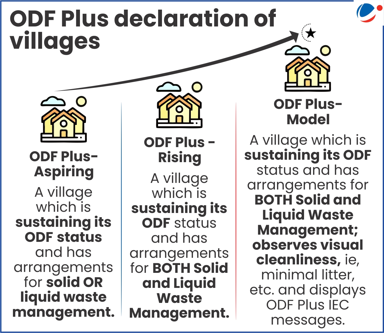 ODF Plus Declaration of Villages ODF Plus-Aspiring A village which is sustaining its ODF status and has arrangements for solid OR liquid waste management. ODF Plus - Rising A village which is sustaining its ODF status and has arrangements for BOTH Solid and Liquid Waste Management. ODF Plus-Model A village which is sustaining its ODF status and has arrangements for BOTH Solid and Liquid Waste Management; observes visual cleanliness, ie, minimal litter, etc. and displays ODF Plus IEC messages.