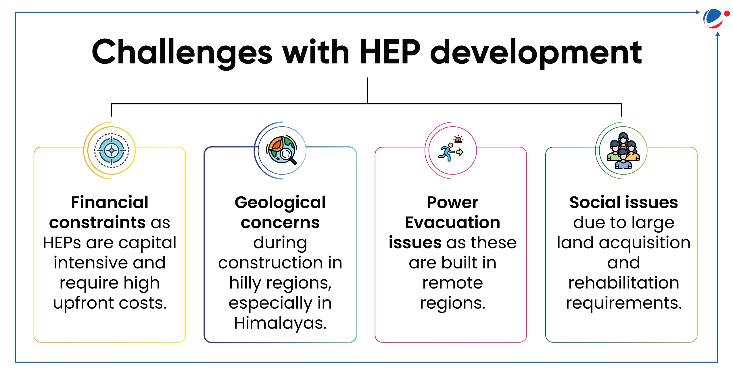 An infographic highlighting Challenges with HEP Development.