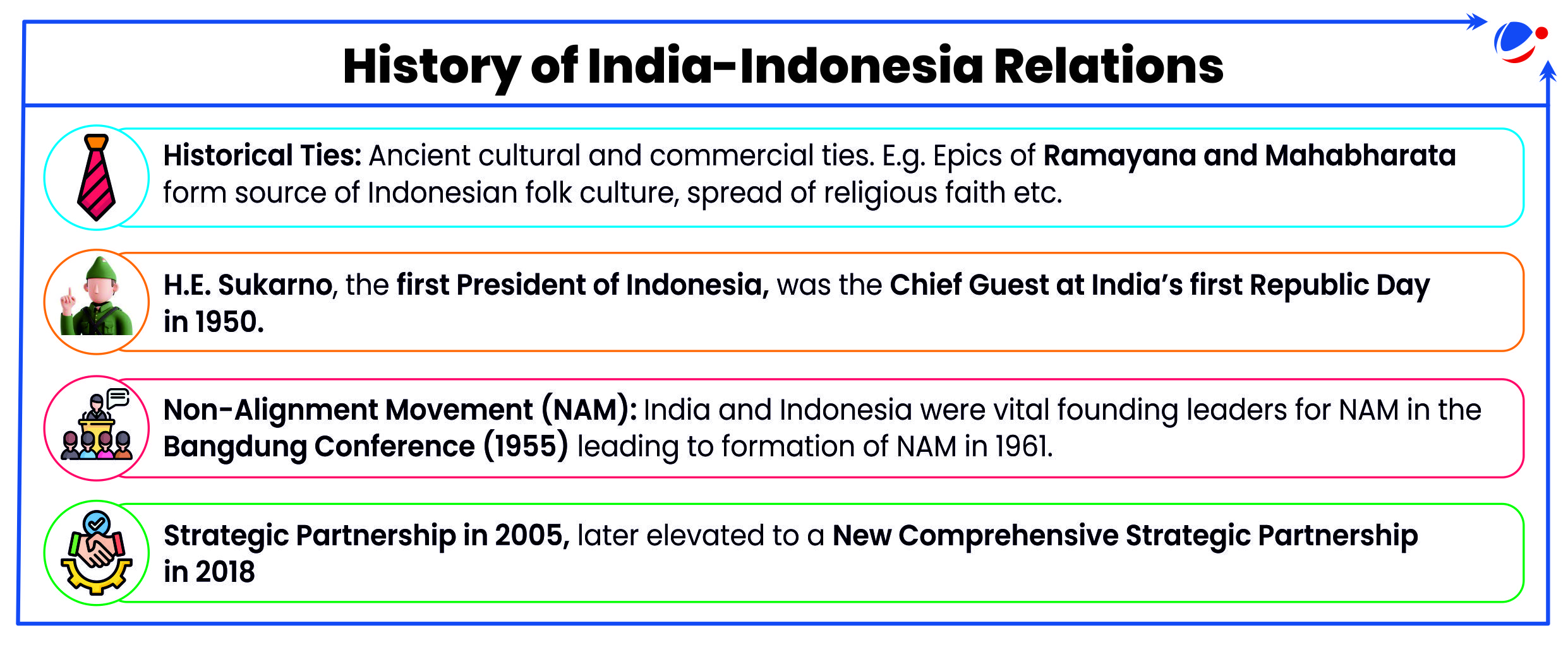 Infographic describing History of India-Indonesia relations