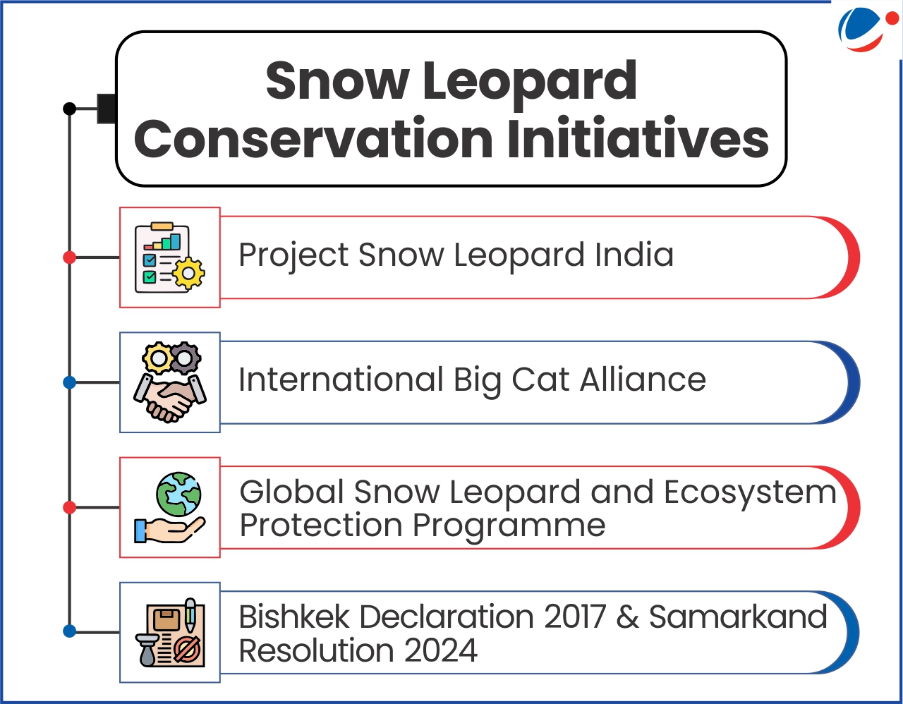 An image detailing conservation initiatives for Snow Leopard.