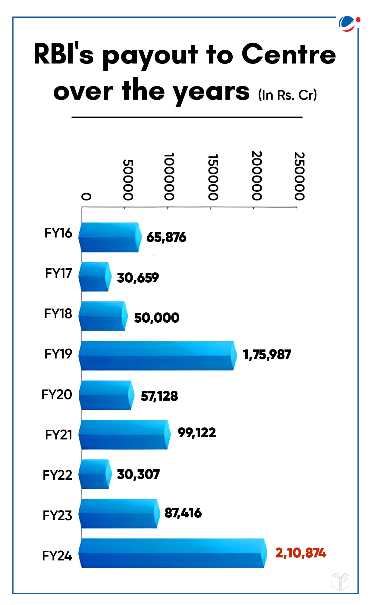 Bar chart showing RBI's payout to the Centre over the years (in Rs. Cr). From FY16 to FY24: FY16 - 65,876; FY17 - 30,659; FY18 - 50,000; FY19 - 1,75,987; FY20 - 57,128; FY21 - 99,122; FY22 - 30,307; FY23 - 87,416; FY24 - 2,10,874. The FY24 payout is the highest.