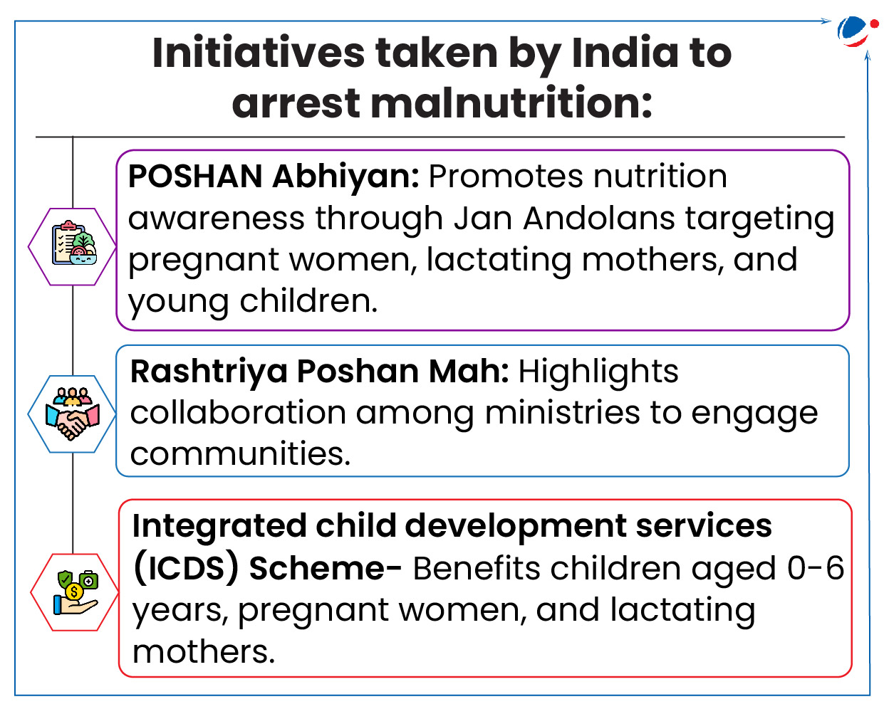 Graphic illustrating initiatives by India to address malnutrition. It lists:  POSHAN Abhiyan: Promotes nutrition awareness through Jan Andolans targeting pregnant women, lactating mothers, and young children. Rashtriya Poshan Mah: Highlights collaboration among ministries to engage communities. Integrated Child Development Services (ICDS) Scheme: Benefits children aged 0-6 years, pregnant women, and lactating mothers.