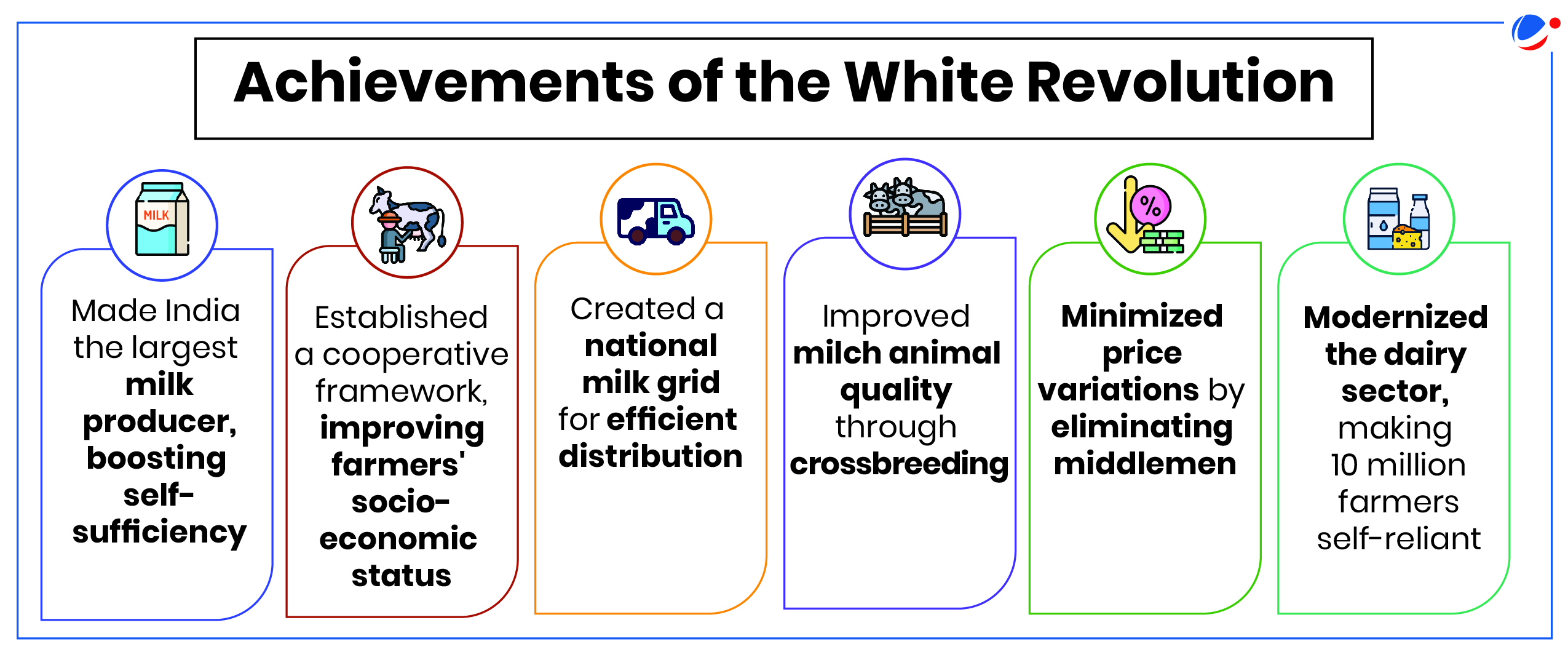 An infographic showing Achievements of the White Revolution. Dairy sector- Made India the largest milk producer, boosting self-sufficiency; Established a cooperative framework, improving farmers' socio-economic status; Created a national milk grid for efficient distribution; Improved milch animal quality through crossbreeding; Minimized price variations by eliminating middlemen; Modernized the dairy sector, making 10 million farmers self-reliant