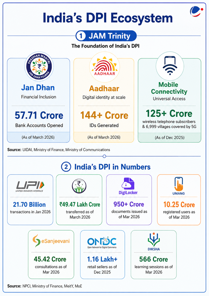 Key data about components of India's DPI ecosystem