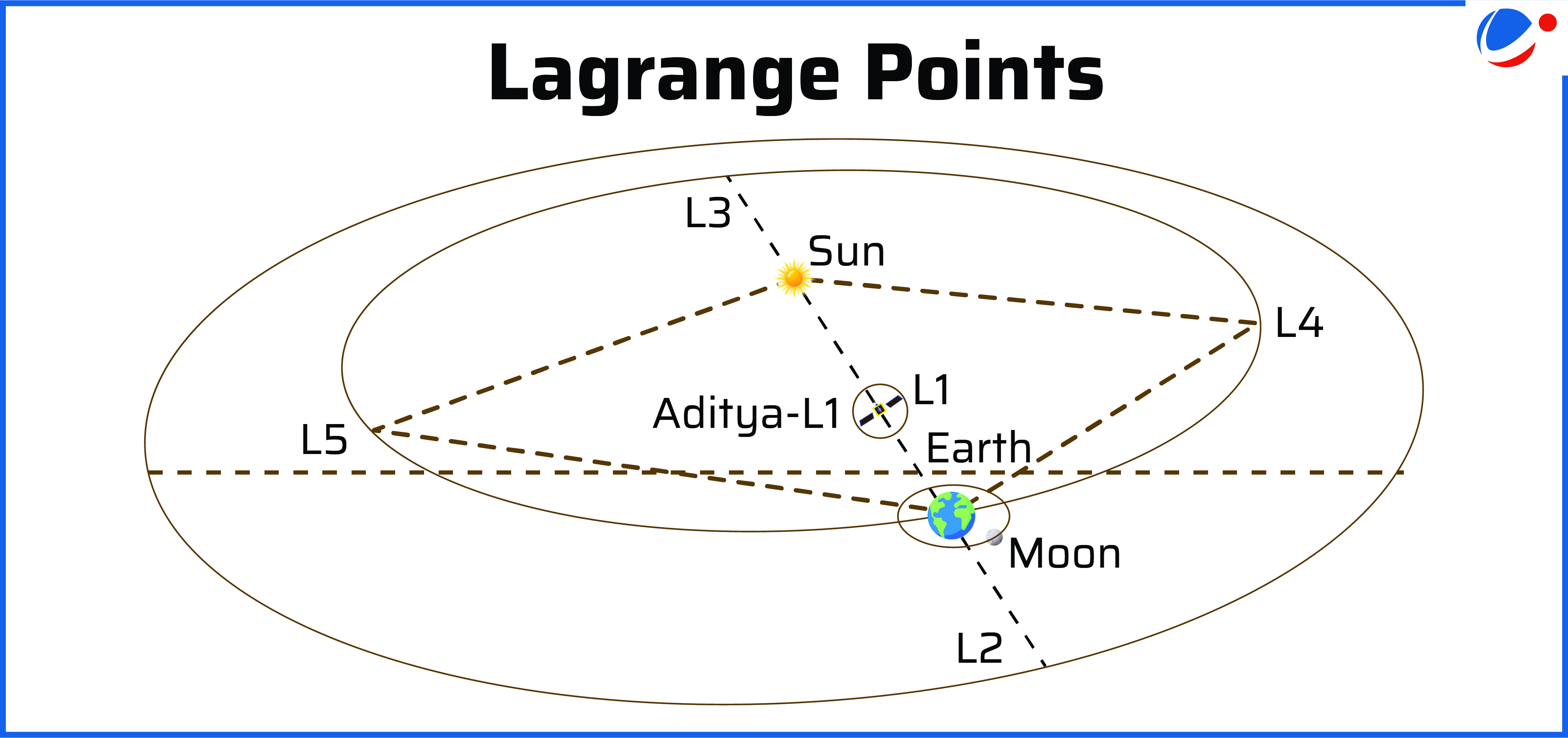 A diagram illustrating the Sun-Earth system's Lagrange points (L1, L2, L3, L4, L5). The Sun and Earth are positioned with Aditya-L1 depicted at L1, and accompanying points around the orbit. The Moon is also shown orbiting the Earth.