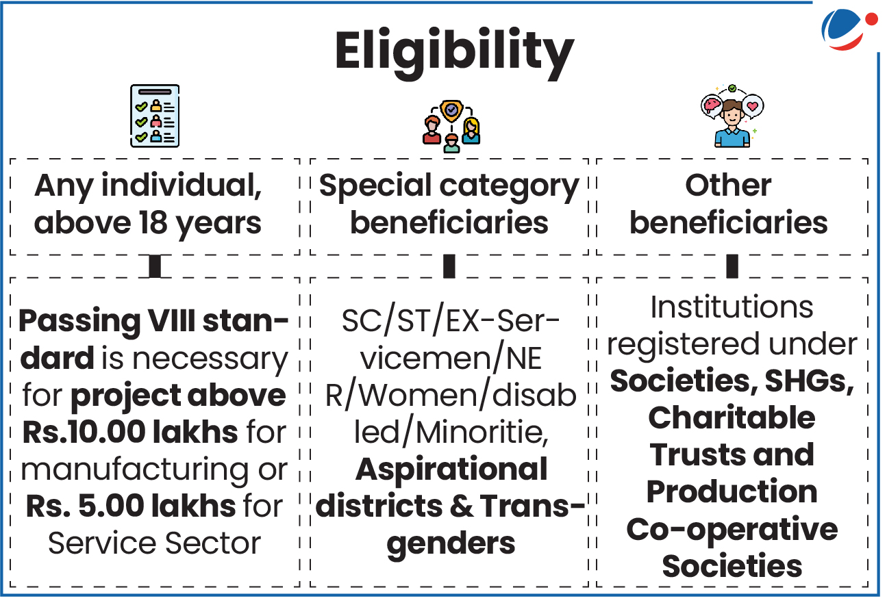 केवीआईसी के लोगो के साथ 'पात्रता' शीर्षक वाला इन्फोग्राफिक लाभार्थियों की तीन श्रेणियों को दर्शाता है। पहली श्रेणी: 18 वर्ष से अधिक आयु का कोई भी व्यक्ति - विनिर्माण क्षेत्र में 10.00 लाख रुपये या सेवा क्षेत्र में 5.00 लाख रुपये से अधिक की परियोजनाओं के लिए आठवीं कक्षा उत्तीर्ण होना आवश्यक है। दूसरी श्रेणी: विशेष श्रेणी के लाभार्थी जिनमें एससी/एसटी/पूर्व सैनिक/एनईआर/महिलाएं/दिव्यांग/अल्पसंख्यक, आकांक्षी जिले और ट्रांसजेंडर शामिल हैं। तीसरी श्रेणी: अन्य लाभार्थी - सोसायटी, एसएचजी, चैरिटेबल ट्रस्ट और उत्पादन सहकारी समितियों के तहत पंजीकृत संस्थान। प्रत्येक श्रेणी को प्रासंगिक आइकन के साथ चित्रित किया गया है जो दस्तावेजों, विविध लोगों और विचारों वाले व्यक्ति को दर्शाते हैं।