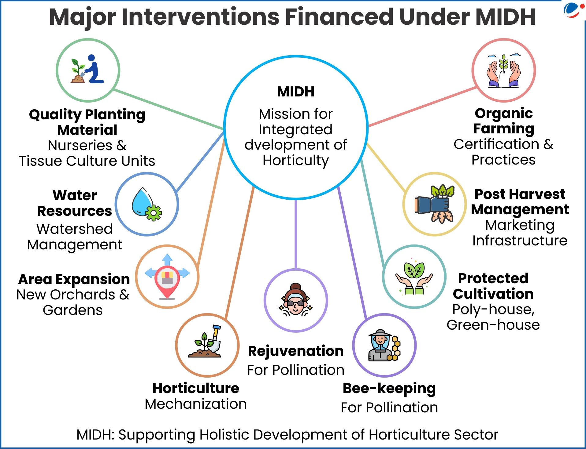 Hub-and-spoke diagram illustrating nine major interventions financed under MIDH (Mission for Integrated Development of Horticulture): quality planting material, water resources management, area expansion, horticulture mechanization, rejuvenation for pollination, bee-keeping, protected cultivation, post-harvest management infrastructure, and organic farming certification.