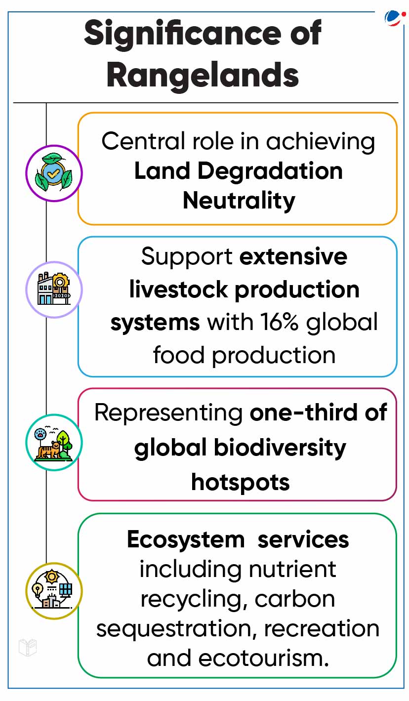 Infographic titled "Significance of Rangelands" with four points: 1) Central role in achieving Land Degradation Neutrality, 2) Support extensive livestock production systems with 16% global food production, 3) Represent one-third of global biodiversity hotspots, and 4) Provide ecosystem services including nutrient recycling, carbon sequestration, recreation, and ecotourism.