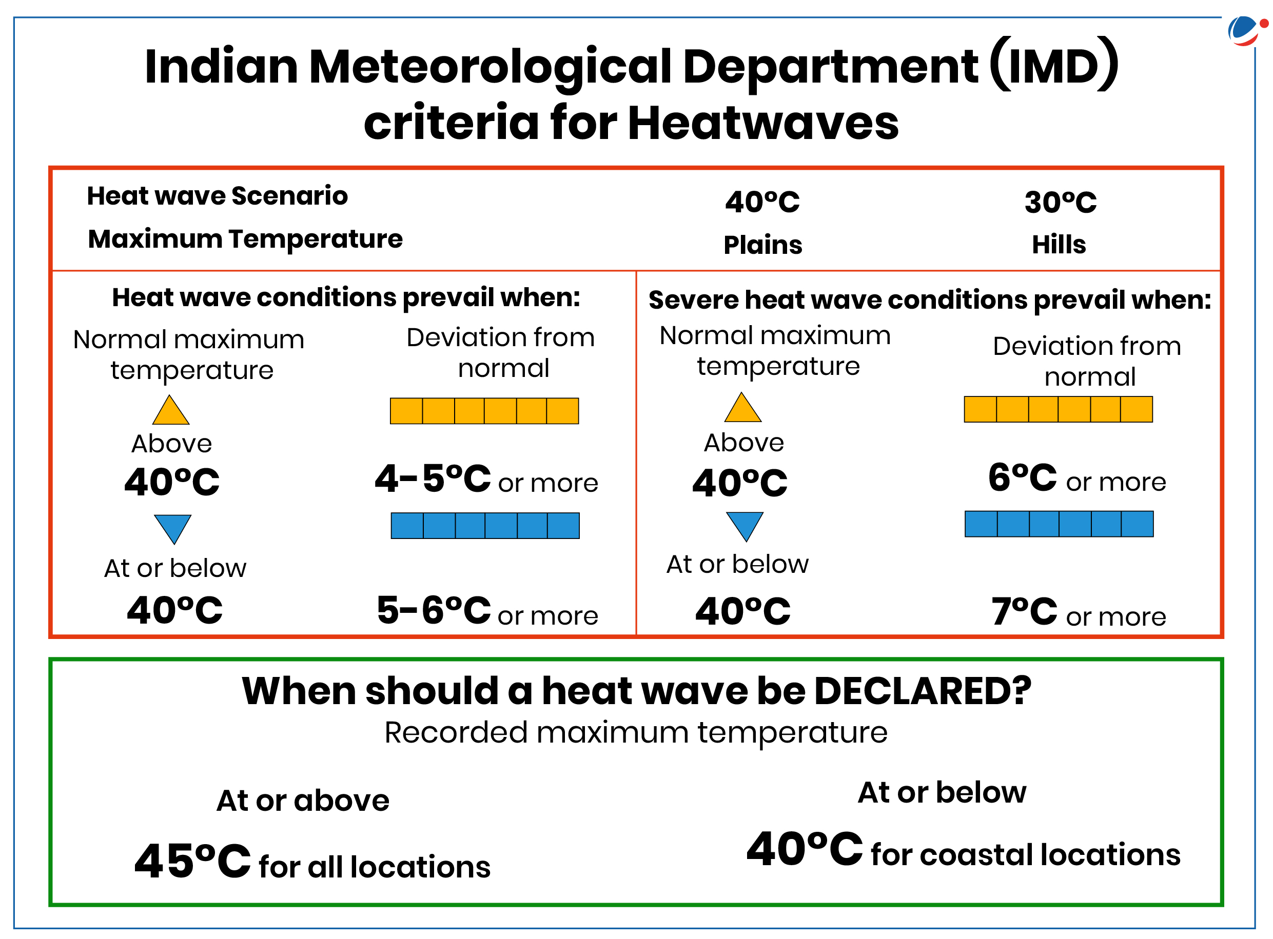 A chart from the Indian Meteorological Department detailing heatwave criteria. It specifies maximum temperature thresholds for coastal, plains, and hill areas, criteria for prevailing heat wave conditions, and declaration guidelines for heatwaves at or above 45°C.