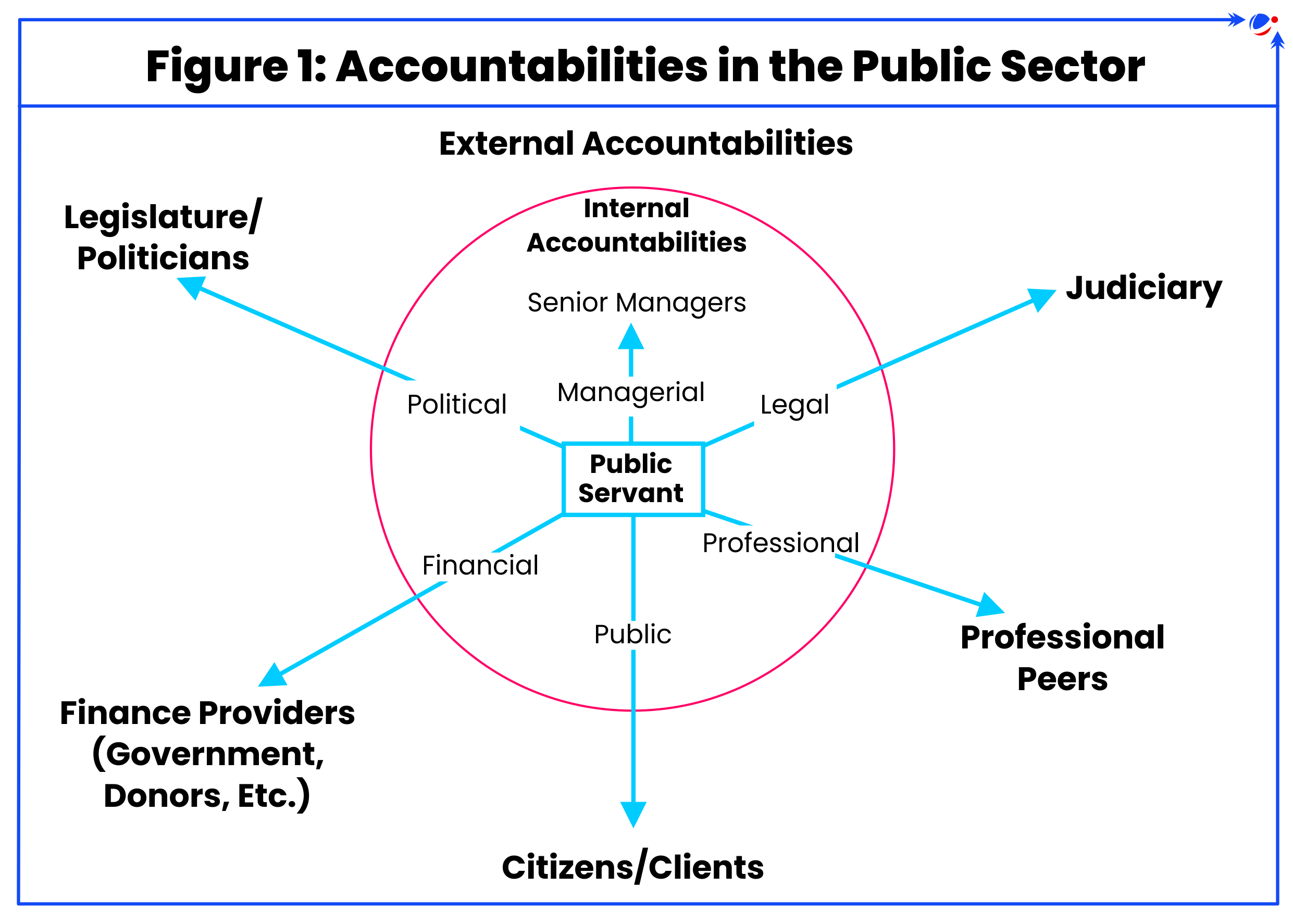 An infographic image describing modes of accountabilities in Public Sector. It demonstrates Legal accountability by Judiciary, Political accountability through Legislature, Financial accountability through finance providers such as government, donors, etc., accountability to citizens or the clients, among others. Internal managerial accountability to senior managers is also shown.