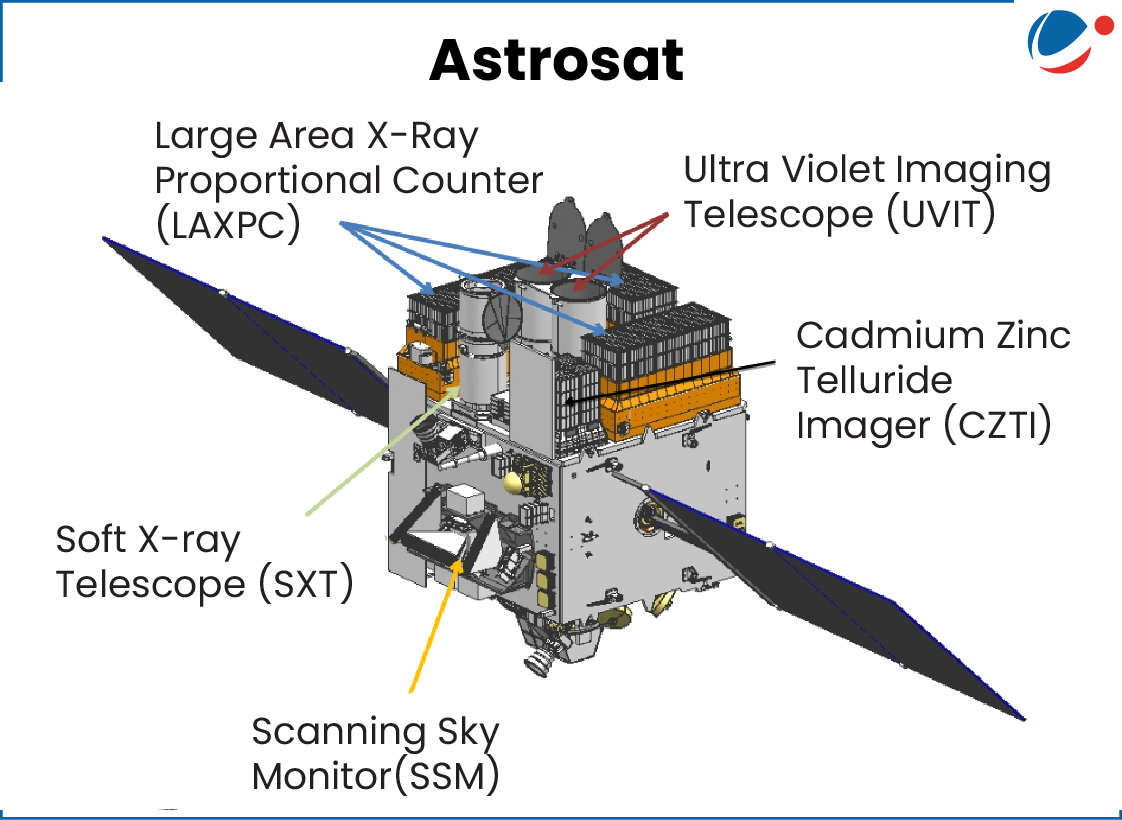 A labeled diagram of India's Astrosat spacecraft showing its major scientific instruments on the satellite body. The image points out the Large Area X-Ray Proportional Counter (LAXPC) on the top, the Ultra Violet Imaging Telescope (UVIT) beside it, the Cadmium Zinc Telluride Imager (CZTI) on one side, the Soft X-ray Telescope (SXT) on the front, and the Scanning Sky Monitor (SSM) near the bottom. The spacecraft has extended solar panels on both sides.