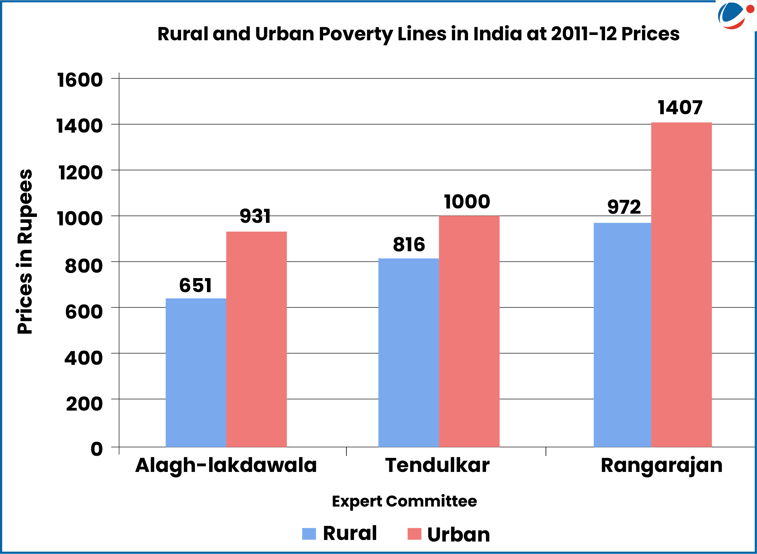 The image is a bar chart titled "Rural and Urban Poverty Lines in India at 2011-12 Prices." It compares the poverty line in rural and urban areas based on three different committees or approaches: Alagh-Lakdawala, Tendulkar, and Rangarajan. Each approach has two bars, one for rural (blue) and one for urban (red) poverty lines.  Alagh-Lakdawala: Rural - 651, Urban - 931 Tendulkar: Rural - 816, Urban - 1000 Rangarajan: Rural - 972, Urban - 1407 The chart highlights that the poverty line is consistently higher in urban areas compared to rural areas across all three methodologies.