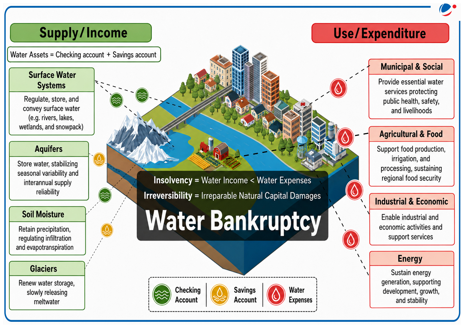 The below infographic explain the water Bankruptcy.