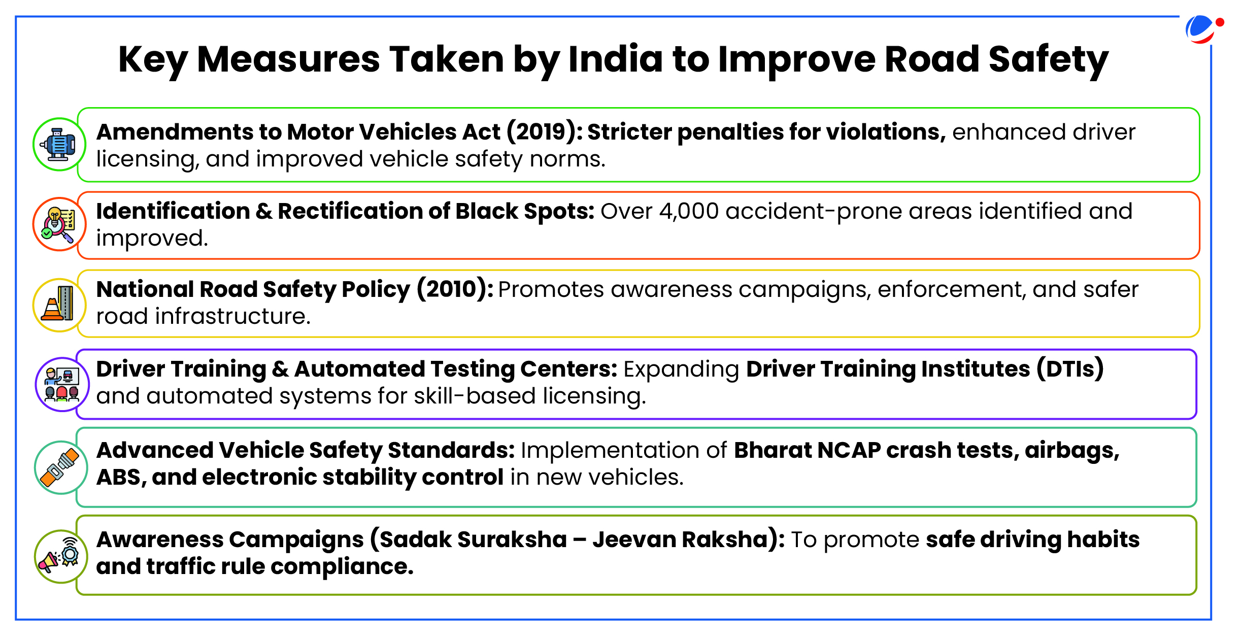 India has implemented stricter traffic laws, black spot rectification, safety policies, driver training, vehicle safety standards, and awareness campaigns to improve road safety.