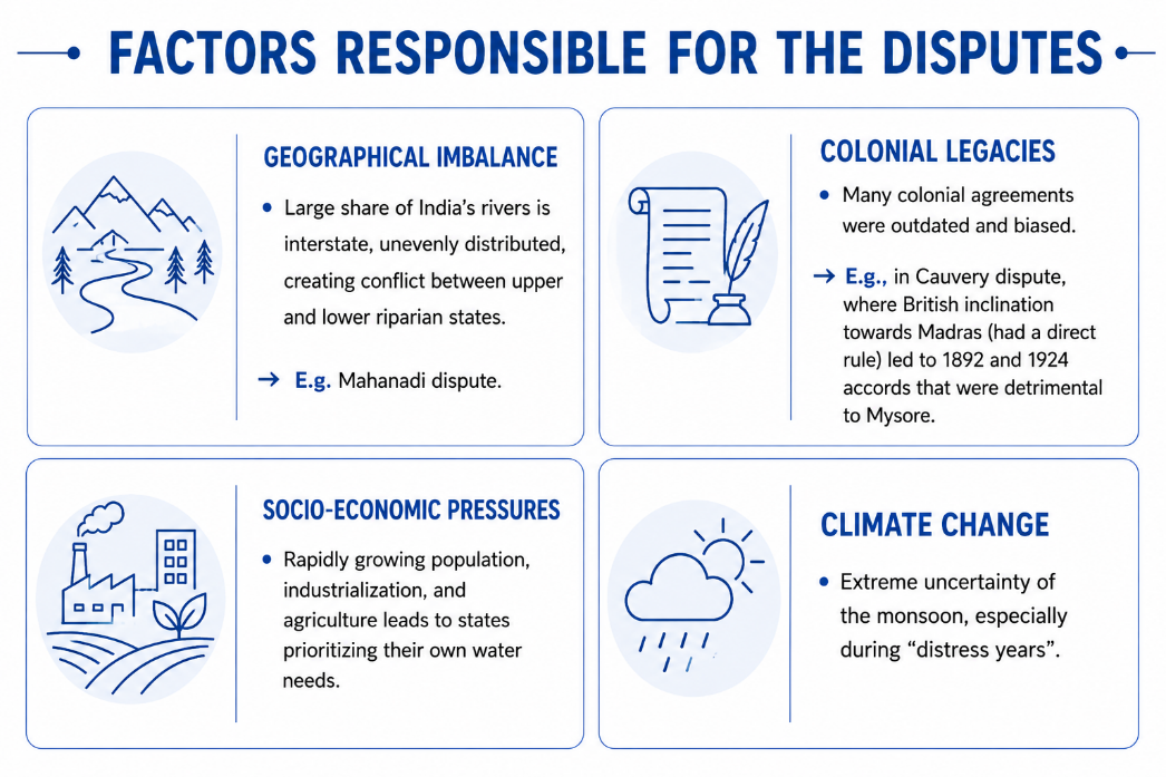 List of Factors responsible for Disputes