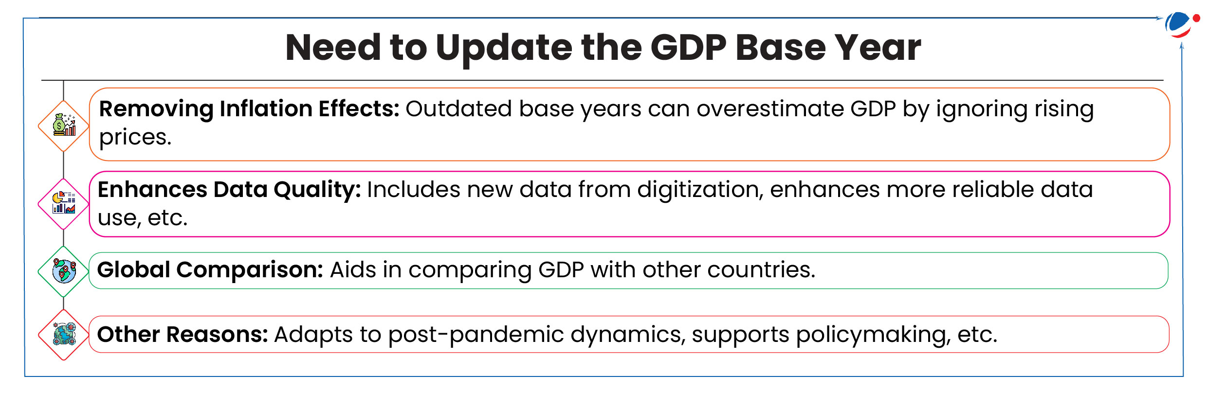 An image showing need to update the GDP Base Year. Key reasons include-  	Removing Inflation Effects: Outdated base years can overestimate GDP by ignoring rising prices. 	Enhances Data Quality: Includes new data from digitization, enhances more reliable data use, etc.  	Global Comparison: Aids in comparing GDP with other countries. 	Other Reasons: Adapts to post-pandemic dynamics, supports policymaking, etc.