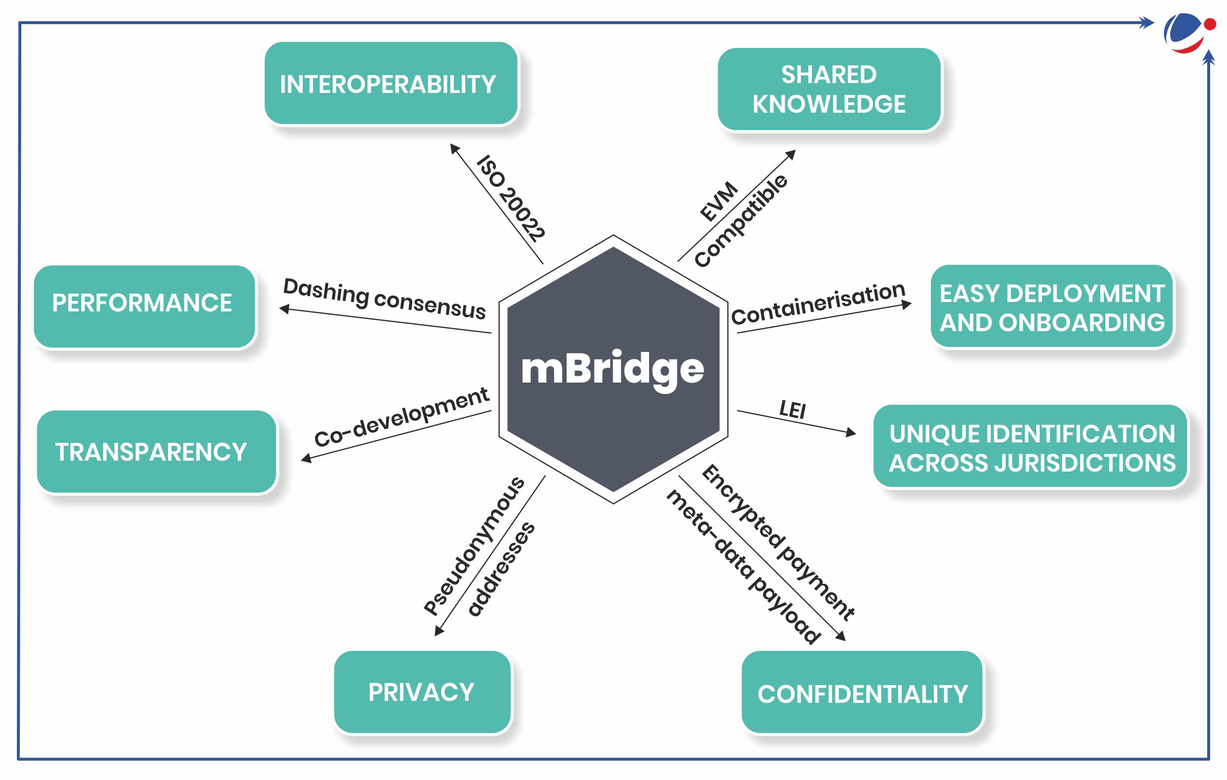 Infographic about mbridge