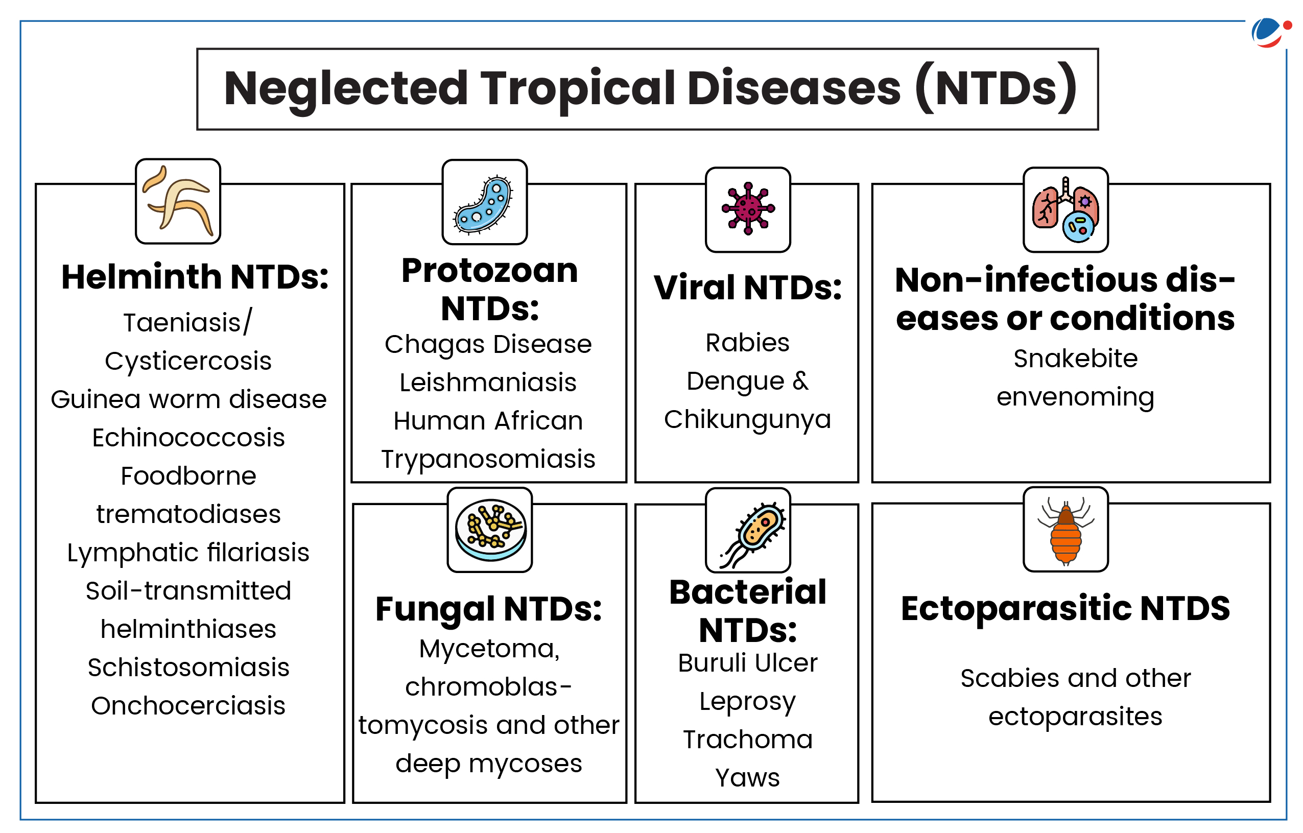 An infographic titled "Neglected Tropical Diseases (NTDs)" categorizes diseases into Helminth, Protozoan, Viral, Non-infectious, Fungal, Bacterial, and Ectoparasitic NTDs, listing specific diseases under each category. There are small icons representing each category.