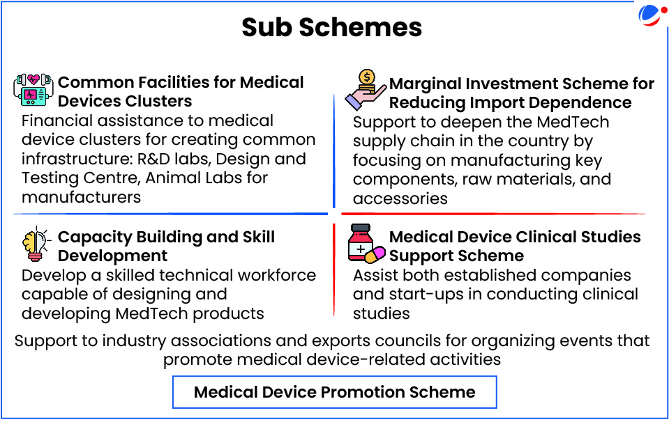  Infographic showing five sub-schemes including Common Facilities for Medical Device Clusters, Marginal Investment Scheme for Reducing Import Dependence, Capacity Building and Skill Development, Medical Device Clinical Studies Support Scheme, and Medical Device Promotion Scheme supporting industry associations and export councils.