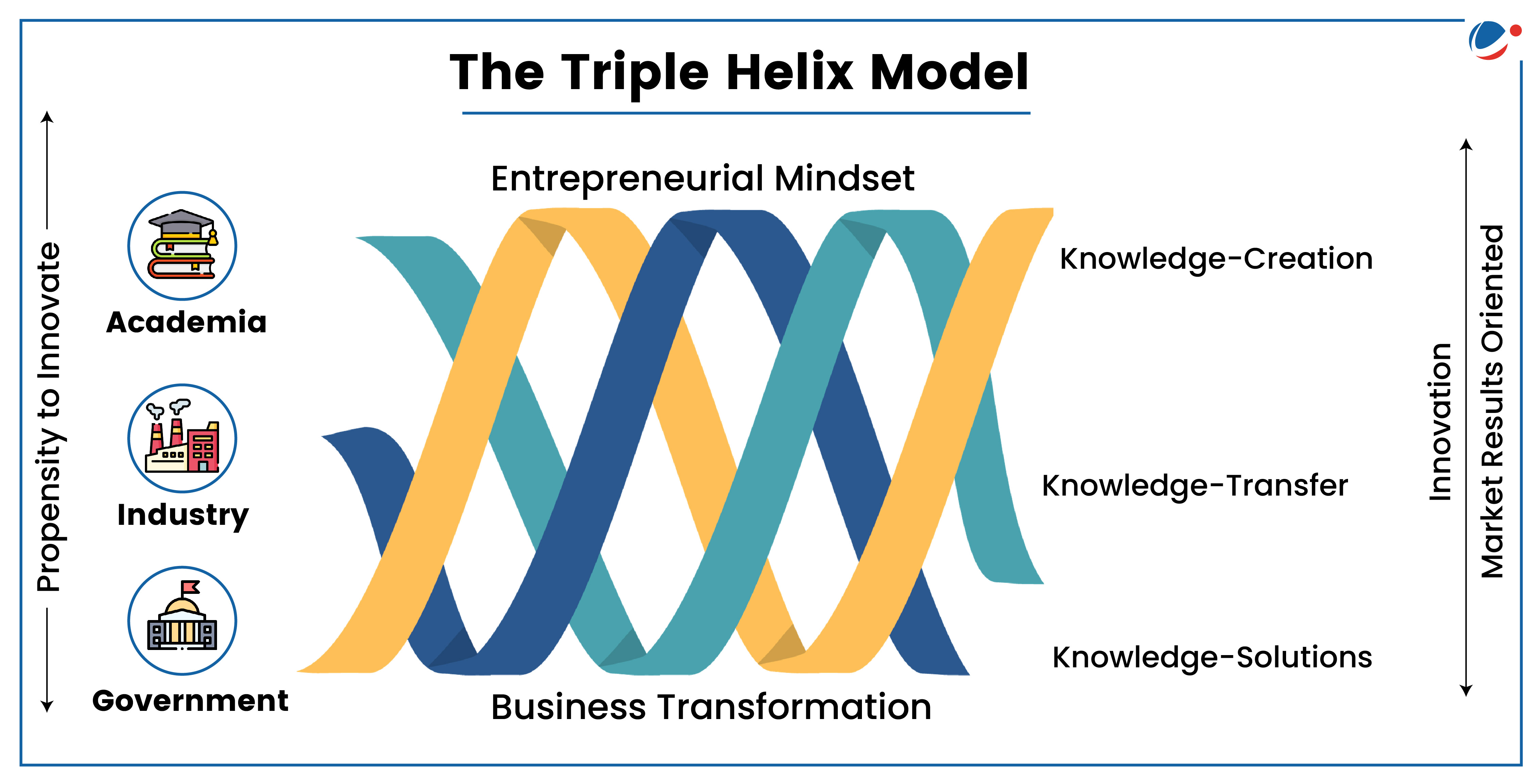 An infographic showing Triple Helix Model of Innovation