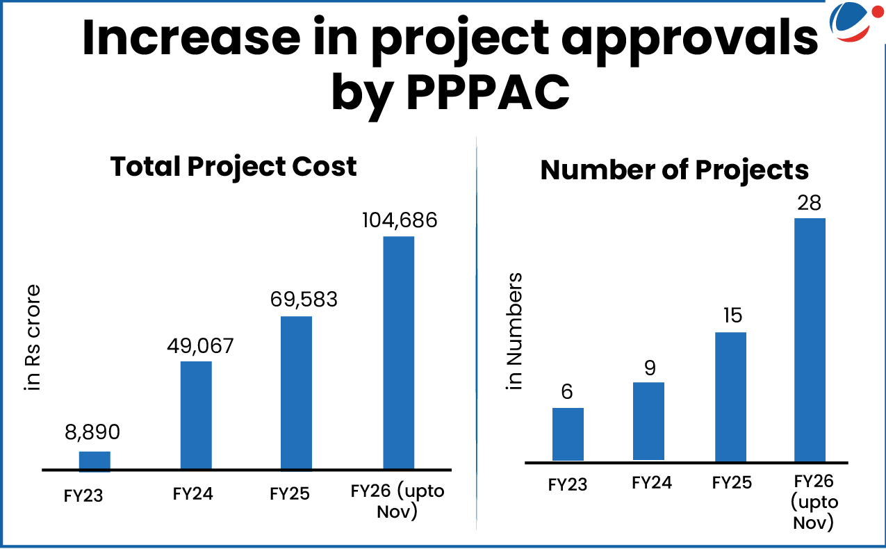 Increase in project approvals by PPPAC