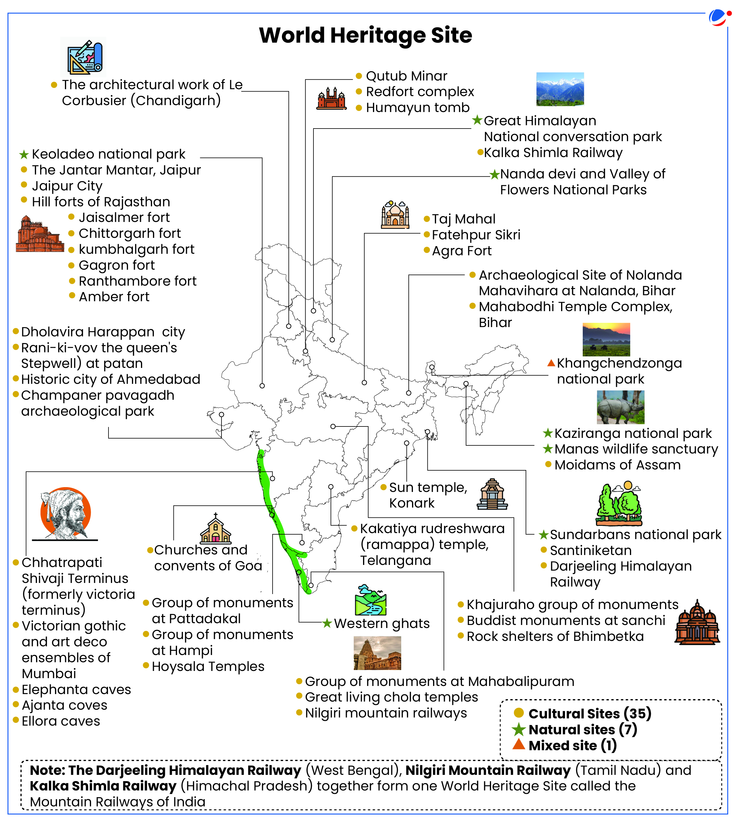 A detailed map of India showing various UNESCO World Heritage Sites categorized as Cultural (35), Natural (7), and Mixed (1). Key highlights include:  North India: Qutub Minar, Red Fort, Humayun's Tomb (Delhi); Taj Mahal, Agra Fort, Fatehpur Sikri (Uttar Pradesh); Nalanda and Mahabodhi Temple (Bihar); Nanda Devi and Valley of Flowers, Great Himalayan National Park, Kalka-Shimla Railway.  West India: Ajanta, Ellora, Elephanta Caves (Maharashtra); Hill Forts of Rajasthan; Keoladeo National Park; Jantar Mantar (Jaipur); Historic city of Ahmedabad; Rani ki Vav (Gujarat); Dholavira Harappan City.  South India: Group of Monuments at Hampi, Pattadakal, Mahabalipuram; Chola Temples; Western Ghats; Nilgiri Mountain Railways; Ramappa Temple (Telangana); Churches and Convents of Goa.  East and Northeast India: Sun Temple (Odisha); Santiniketan, Darjeeling Himalayan Railway, Sundarbans National Park (West Bengal); Kaziranga National Park, Manas Wildlife Sanctuary (Assam); Khangchendzonga National Park (Sikkim).  Central India: Khajuraho Group of Monuments, Buddhist Monuments at Sanchi, Rock Shelters of Bhimbetka.  Note at the bottom: The Darjeeling Himalayan Railway (West Bengal), Nilgiri Mountain Railway (Tamil Nadu), and Kalka-Shimla Railway (Himachal Pradesh) together form one World Heritage Site called the Mountain Railways of India.