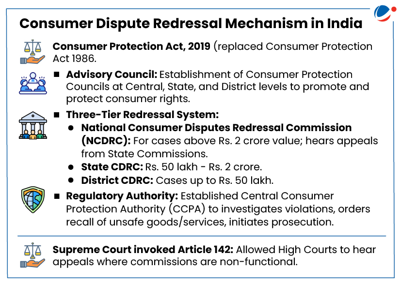 The below infographic shows consumer dispute redressal mechanism in India. 