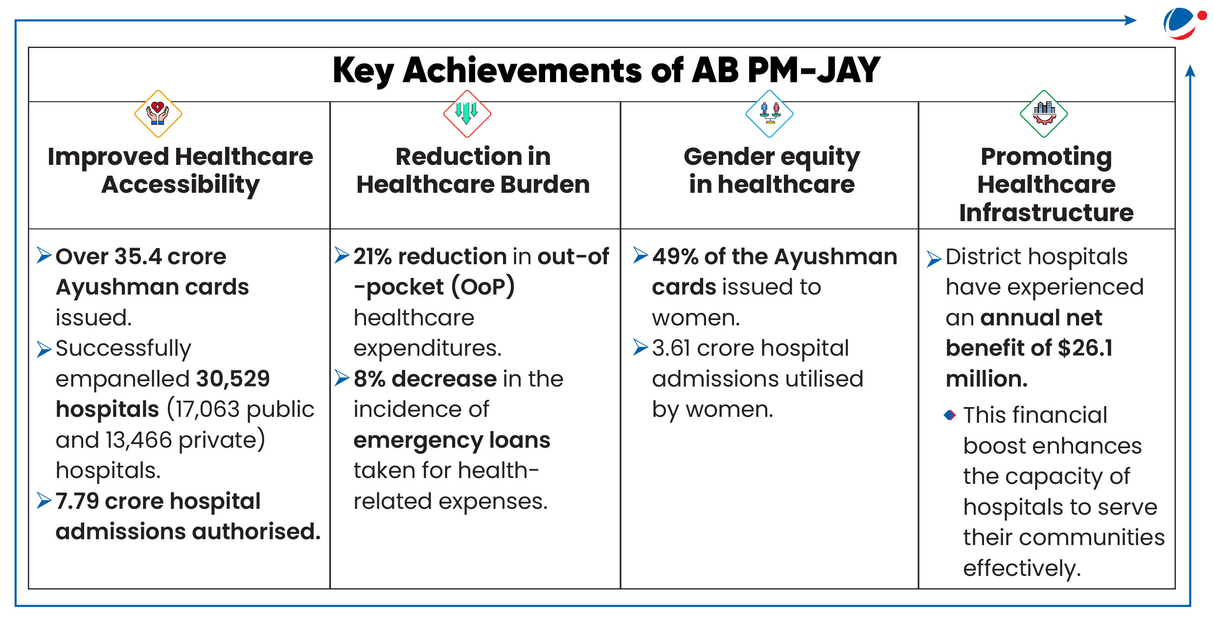 Infographic highlighting key achievements of AB PM-JAY