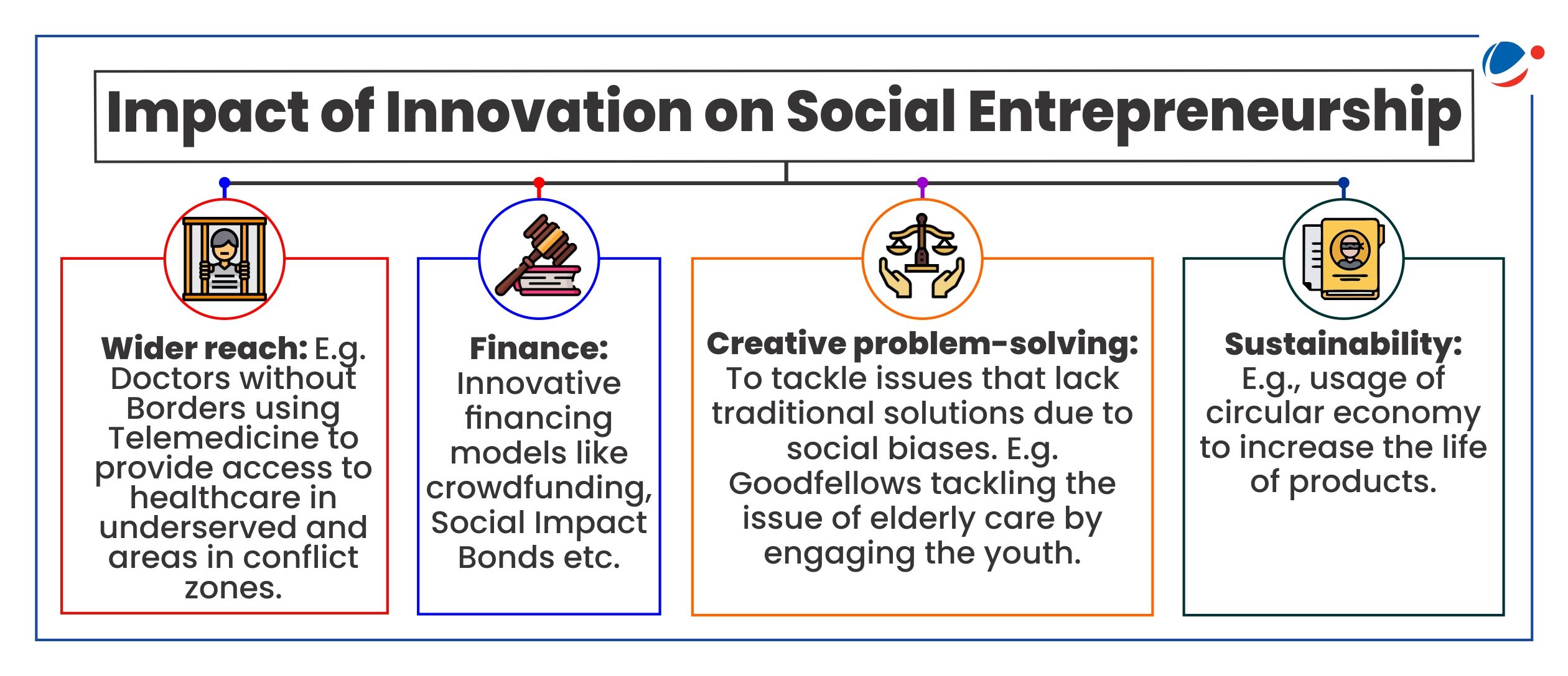 An image depicting the impact of innovation on social entrepreneurship, including wider reach, creative problem-solving etc.